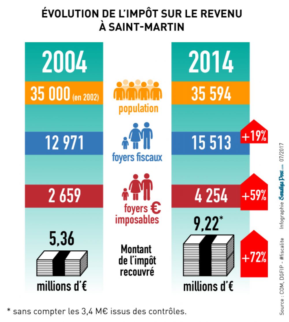 evolution-impot-revenus.jpg