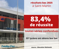 Un taux de réussite de 83,4 % au bac 2025 à Saint-Martin