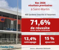Baccalauréat : 71,6% de réussite au premier tour à Saint-Martin