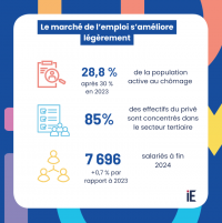 En 2024, l'économie saint-martinoise a poursuivi sa reprise mais demeure fragile