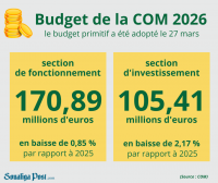 Les élus adoptent un budget primitif de  276,3 M€ pour 2026