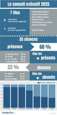 Conseil exécutif : quels sont les élus les plus présents en 2025 ?