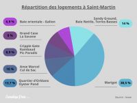 Les trois quarts des logements à Saint-Martin sont considérés comme des résidences principales