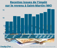 Impôt sur le revenu : il rapporte en moyenne 15,5 M€ par an